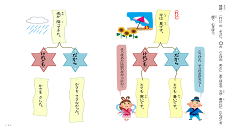 接続語の働きを理解する力⑤ 接続語に続く文を選ぶ【だから・けれども】