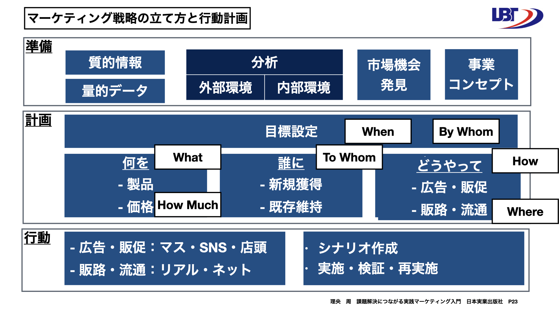 わかる！マーケティングまるごと入門セット講座 | 講師: 理央 周